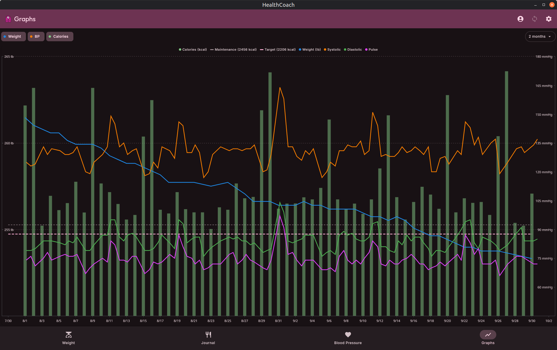 Compound Health Charts